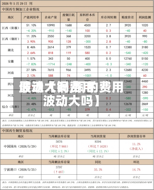 最近【铜费用波动大吗,铜的费用波动大吗】