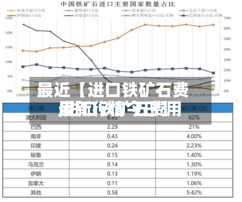 最近【进口铁矿石费用,进口铁矿石费用最新行情今日】-第2张图片