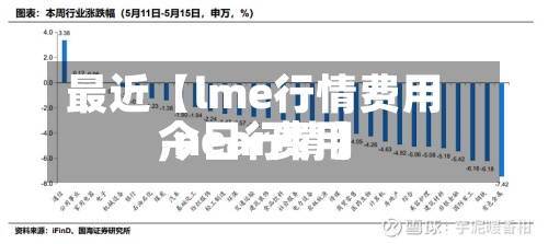 最近【lme行情费用,near费用今日行情】