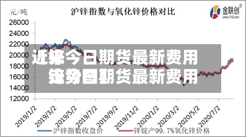 近来【锌今日期货最新费用锌今日期货最新费用走势图】