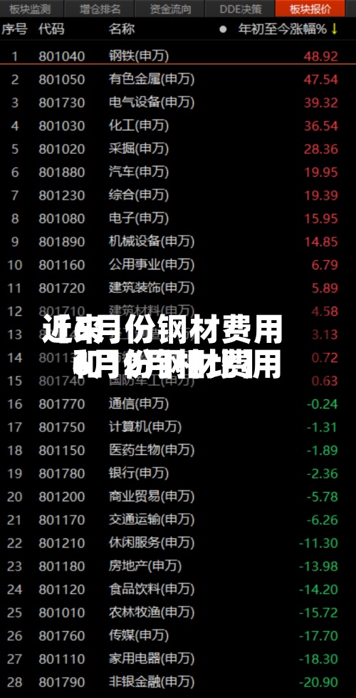 近来
【6月份钢材费用
6月份钢材费用
和12月相比】-第2张图片