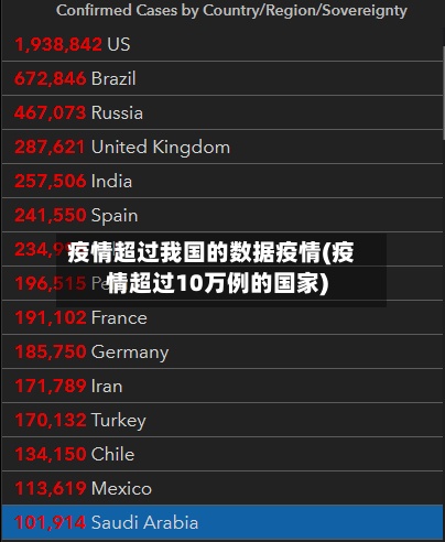 疫情超过我国的数据疫情(疫情超过10万例的国家)