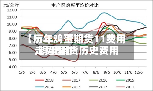 【历年鸡蛋期货11费用,鸡蛋期货历史费用走势图】