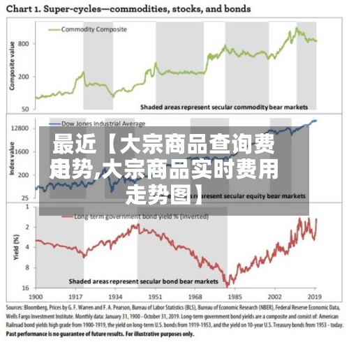 最近【大宗商品查询费用走势,大宗商品实时费用走势图】
