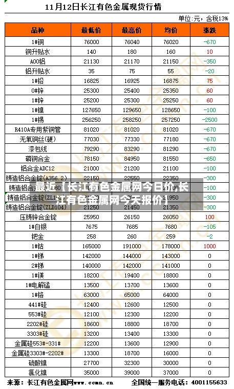 最近【长江有色金属网今日价,长江有色金属网今天报价】-第2张图片