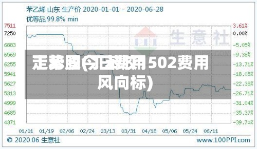 丁苯胶今日费用走势图(丁苯胶1502费用风向标)