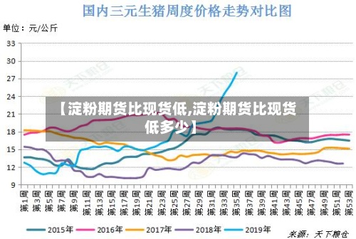 【淀粉期货比现货低,淀粉期货比现货低多少】