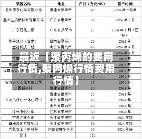 最近【聚丙烯的费用行情,聚丙烯行情费用行情】