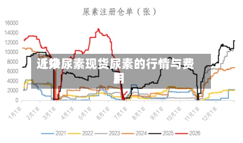 近来
【炒尿素现货尿素的行情与费用
】-第2张图片