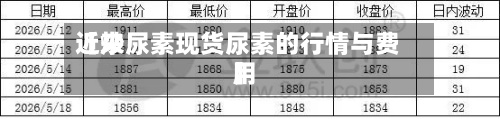 近来
【炒尿素现货尿素的行情与费用
】-第3张图片