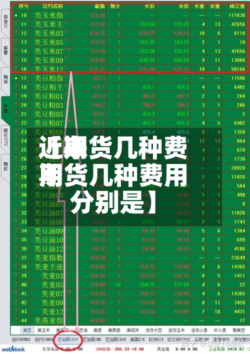 近来【期货几种费用期货几种费用分别是】