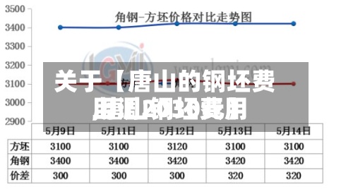 关于【唐山的钢坯费用,唐山钢坯费用上调2030元】