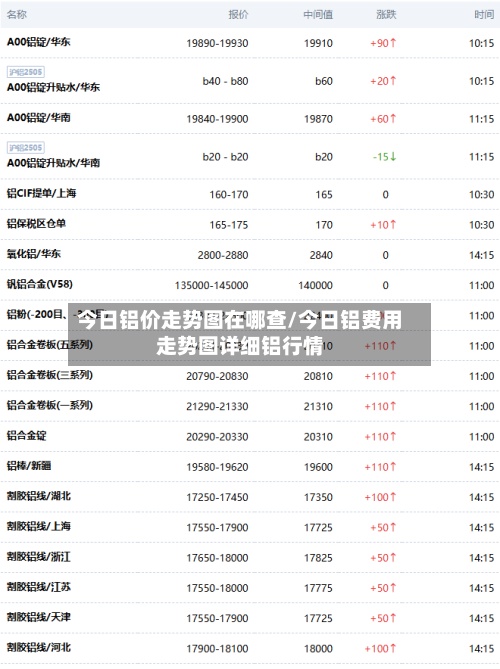 今日铝价走势图在哪查/今日铝费用走势图详细铝行情