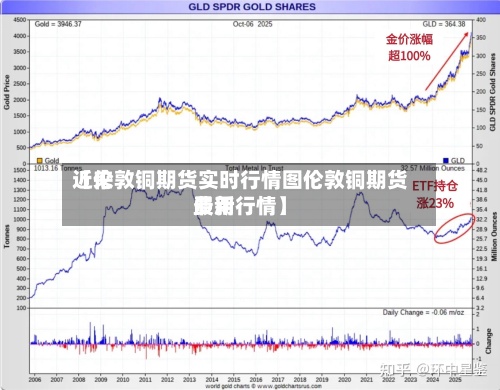 近来【伦敦铜期货实时行情图伦敦铜期货费用最新行情】-第2张图片
