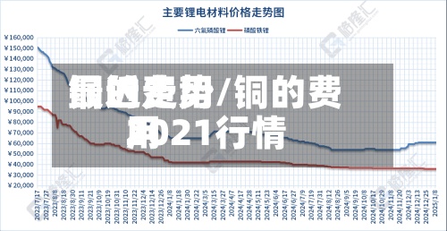 铜的费用最近走势/铜的费用2021行情-第2张图片