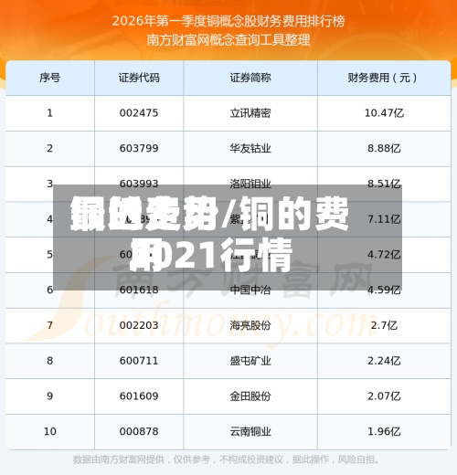 铜的费用最近走势/铜的费用2021行情-第3张图片