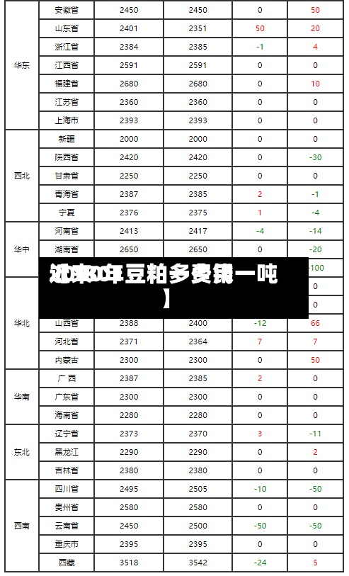 近来【1801豆粕一费用2020年豆粕多少钱一吨】