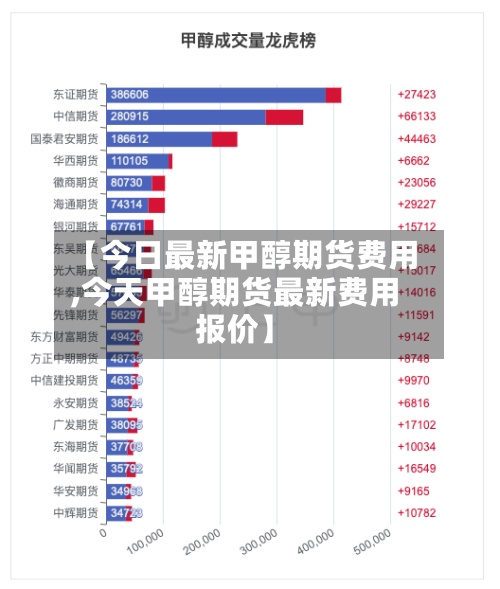 【今日最新甲醇期货费用,今天甲醇期货最新费用报价】