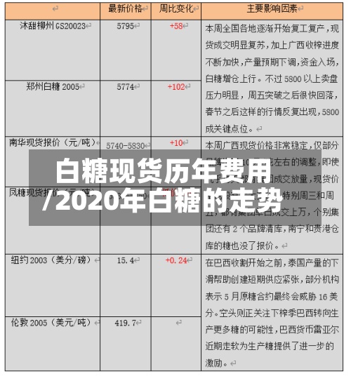 白糖现货历年费用/2020年白糖的走势-第2张图片