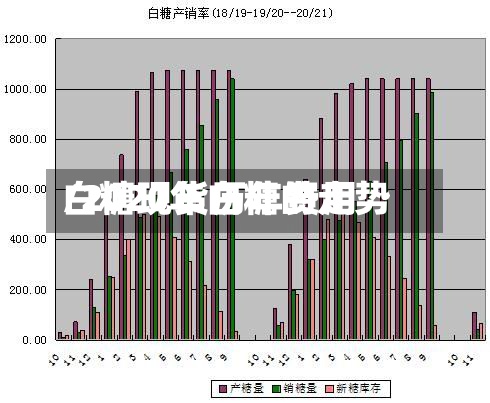 白糖现货历年费用/2020年白糖的走势-第3张图片