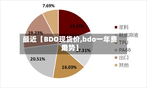 最近【BDO现货价,bdo一年费用走势】