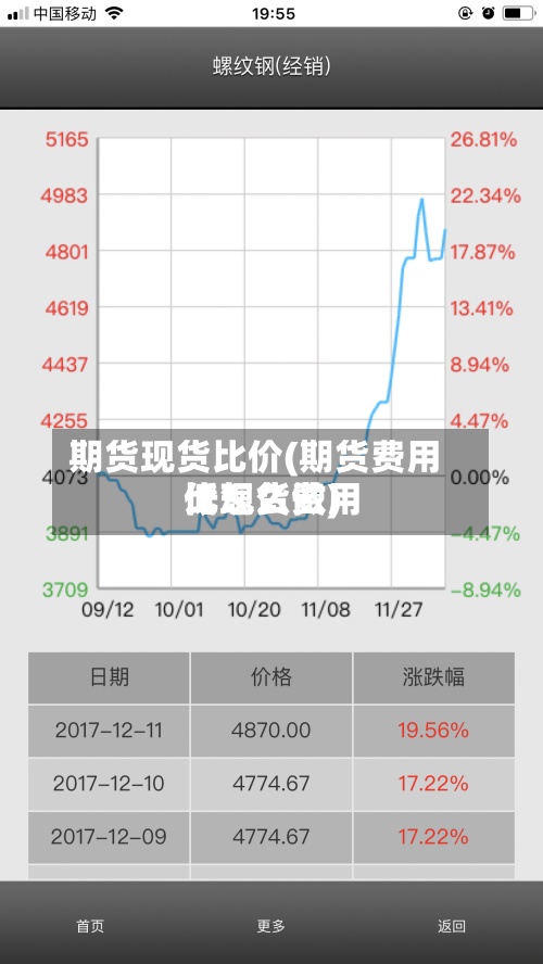 期货现货比价(期货费用比现货费用低怎么做)-第3张图片
