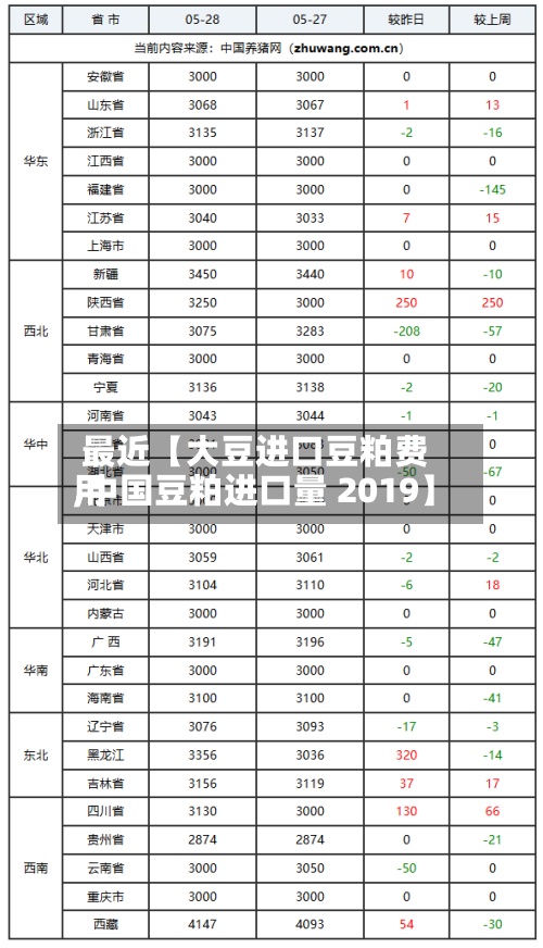 最近【大豆进口豆粕费用,中国豆粕进口量 2019】