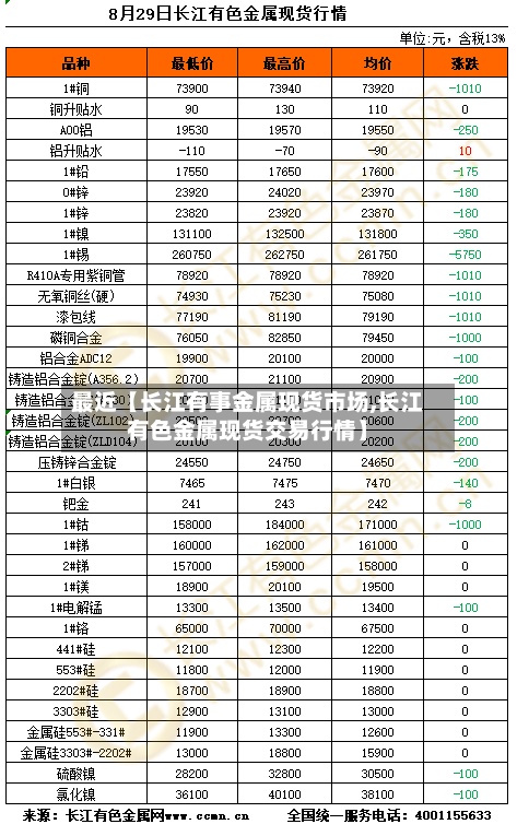 最近【长江有事金属现货市场,长江有色金属现货交易行情】-第3张图片