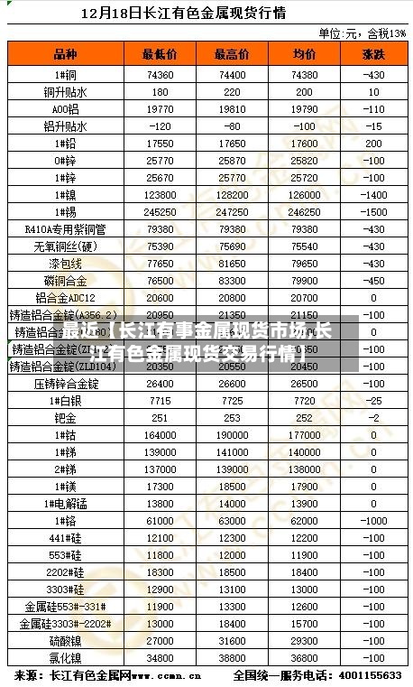 最近【长江有事金属现货市场,长江有色金属现货交易行情】-第2张图片