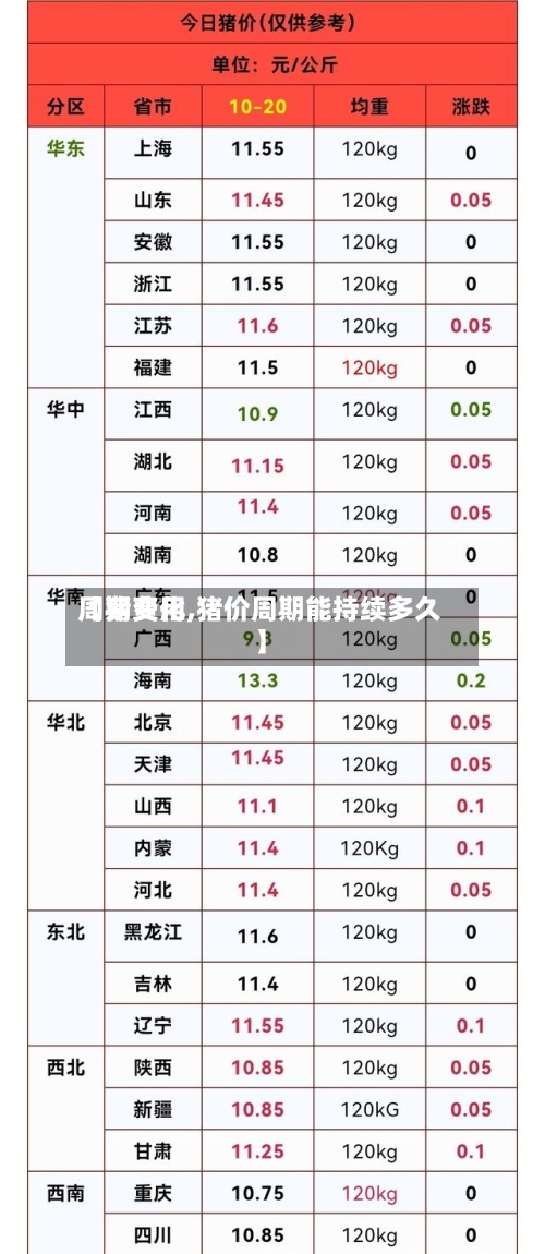 【猪费用周期变化,猪价周期能持续多久】-第2张图片