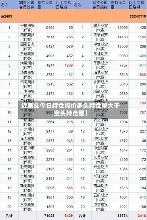 近来【多头今日持仓均价多头持仓量大于空头持仓量】