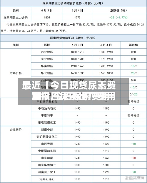 最近【今日现货尿素费用日报,今日尿素费用及今日尿素出厂费用1】