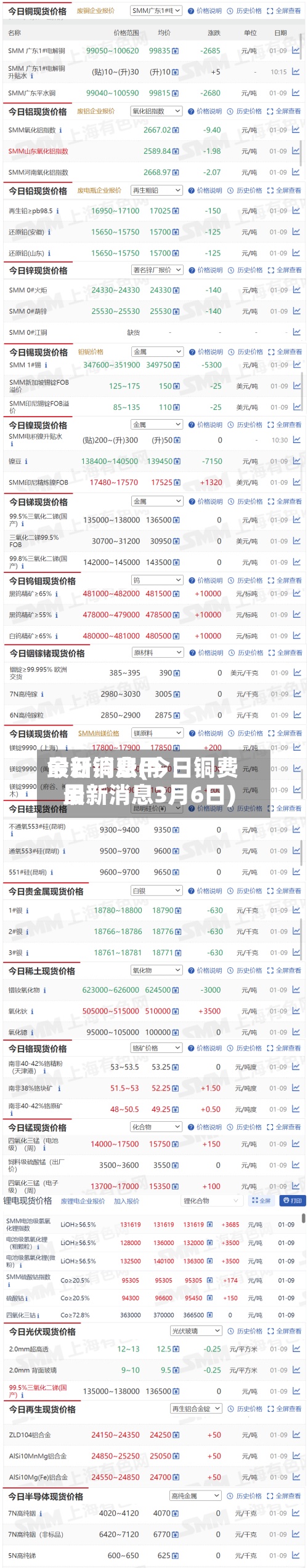 今日铜费用最新消息(今日铜费用最新消息3月6日)