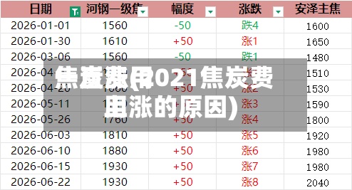 焦炭费用
一直涨(2021焦炭费用
上涨的原因)-第2张图片