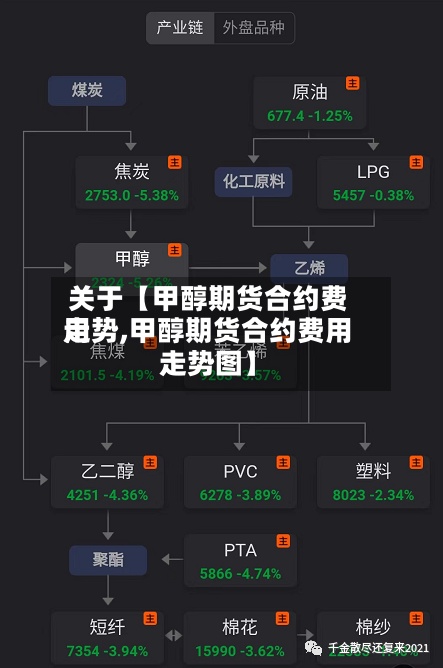 关于【甲醇期货合约费用走势,甲醇期货合约费用走势图】