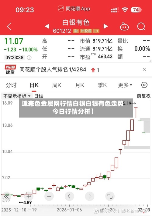 近来【有色金属网行情白银白银有色走势今日行情分析】