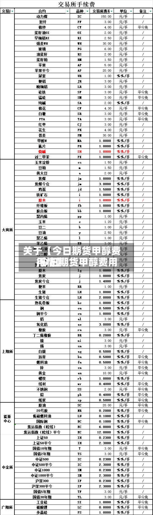 关于【今日期货甲醇费用,今日期货甲醇费用行情】