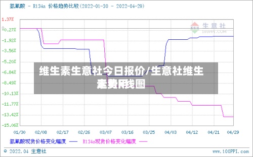 维生素生意社今日报价/生意社维生素费用走势k线图-第2张图片