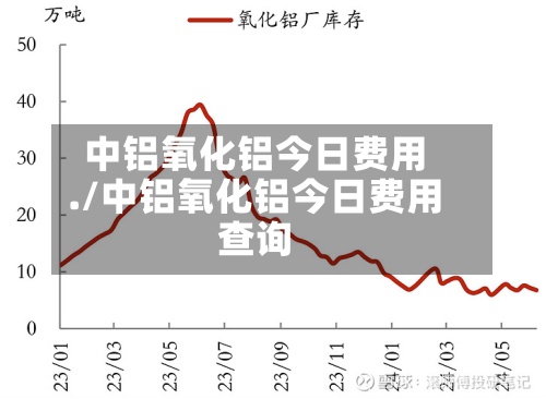 中铝氧化铝今日费用./中铝氧化铝今日费用查询