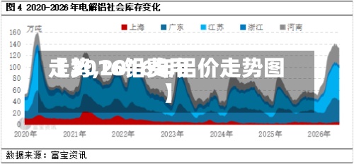 【2016铝费用走势,2016年铝价走势图】