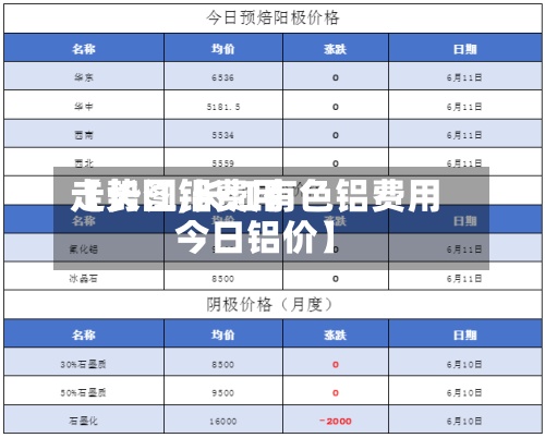【长江铝费用走势图,长江有色铝费用今日铝价】-第2张图片