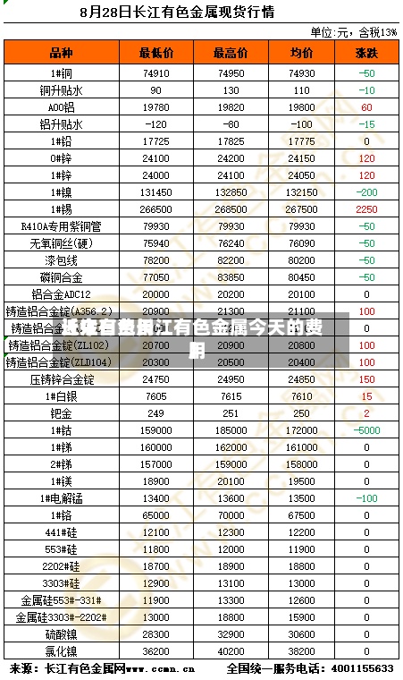 近来【今日费用长江有色长江有色金属今天的费用】