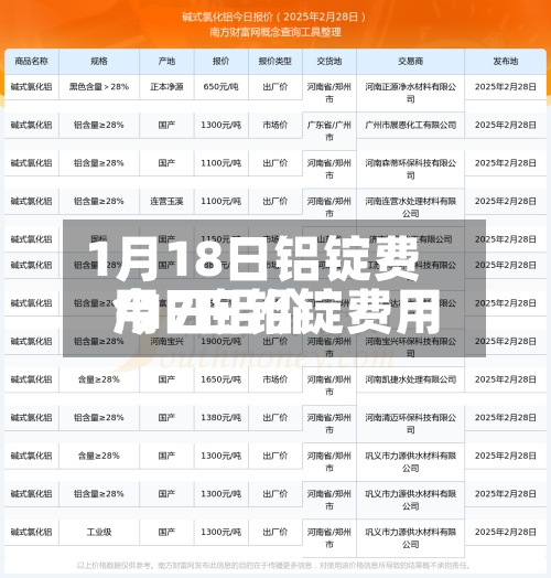 1月18日铝锭费用
/17日铝锭费用
今日铝价-第3张图片