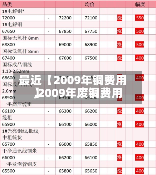 最近【2009年铜费用,2009年废铜费用】-第2张图片