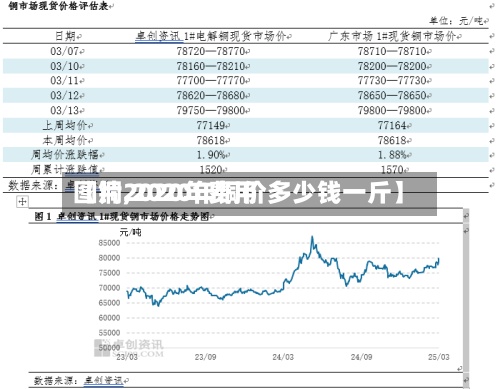 【铜2020年费用图片,2020年铜价多少钱一斤】