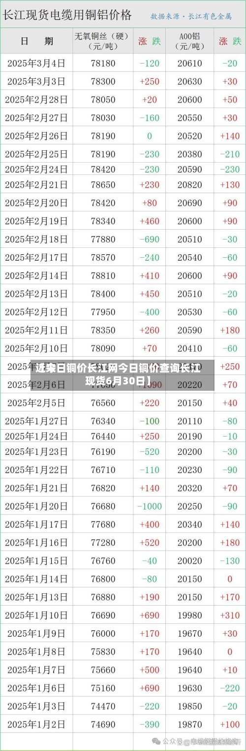 近来【今日铜价长江网今日铜价查询长江现货6月30日】