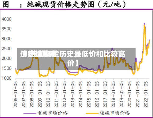 【纯碱费用历史比较高价,纯碱现货历史最低价和比较高价】-第2张图片