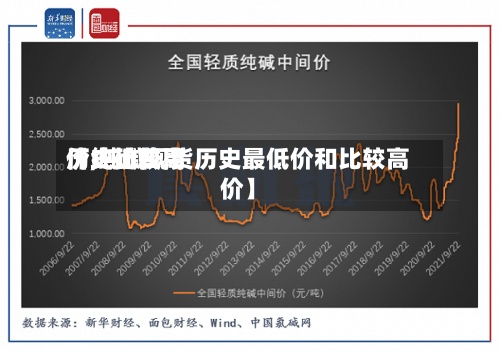 【纯碱费用历史比较高价,纯碱现货历史最低价和比较高价】-第3张图片