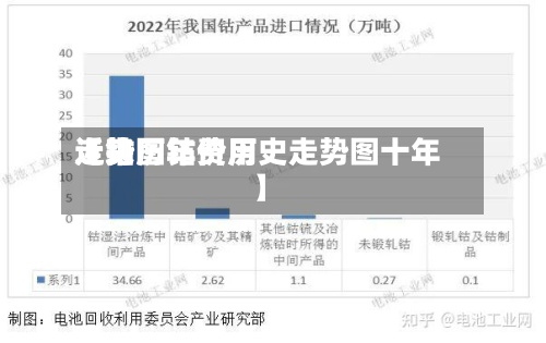 近来【钴历年费用走势图钴价历史走势图十年】-第3张图片