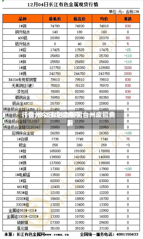 【台州今日废铜费用行情,长江有色金属网台州废铜费用】-第3张图片